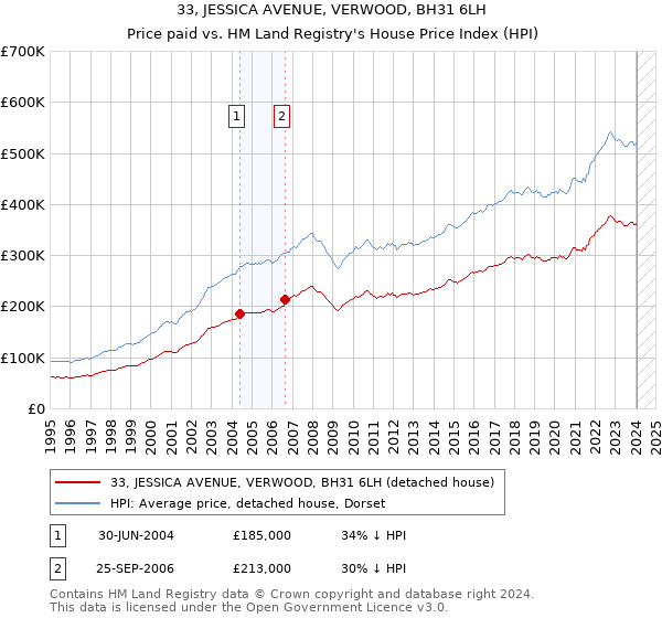 33, JESSICA AVENUE, VERWOOD, BH31 6LH: Price paid vs HM Land Registry's House Price Index
