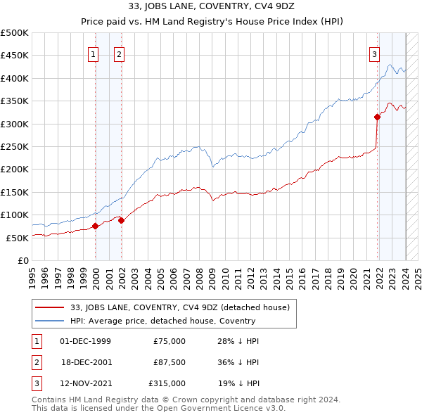 33, JOBS LANE, COVENTRY, CV4 9DZ: Price paid vs HM Land Registry's House Price Index