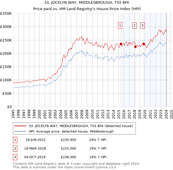 33, JOCELYN WAY, MIDDLESBROUGH, TS5 8FA: Price paid vs HM Land Registry's House Price Index