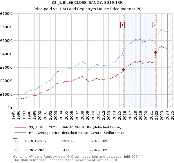 33, JUBILEE CLOSE, SANDY, SG19 1RR: Price paid vs HM Land Registry's House Price Index