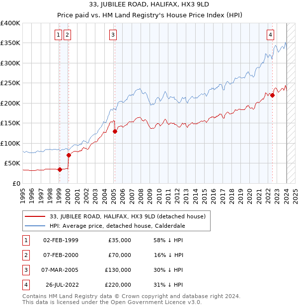 33, JUBILEE ROAD, HALIFAX, HX3 9LD: Price paid vs HM Land Registry's House Price Index