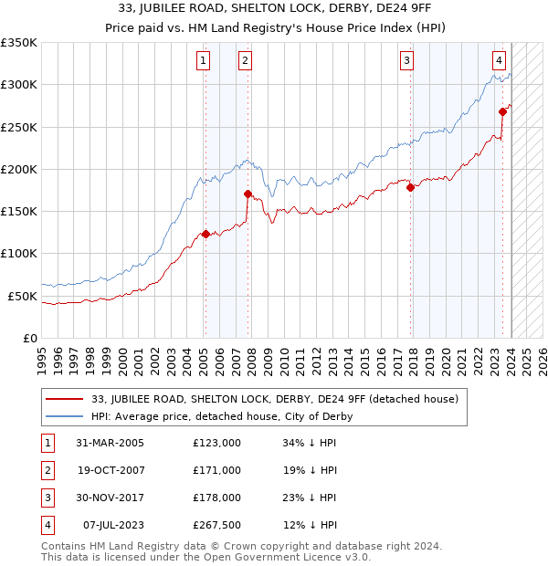 33, JUBILEE ROAD, SHELTON LOCK, DERBY, DE24 9FF: Price paid vs HM Land Registry's House Price Index