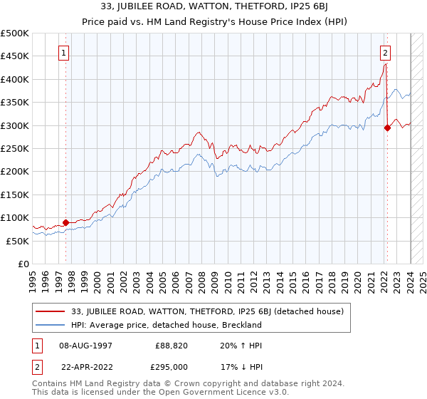 33, JUBILEE ROAD, WATTON, THETFORD, IP25 6BJ: Price paid vs HM Land Registry's House Price Index