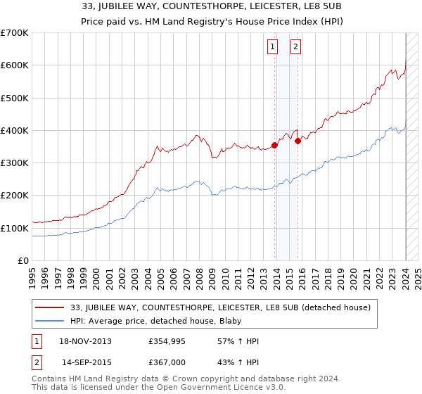 33, JUBILEE WAY, COUNTESTHORPE, LEICESTER, LE8 5UB: Price paid vs HM Land Registry's House Price Index