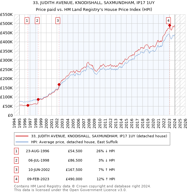 33, JUDITH AVENUE, KNODISHALL, SAXMUNDHAM, IP17 1UY: Price paid vs HM Land Registry's House Price Index