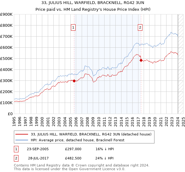 33, JULIUS HILL, WARFIELD, BRACKNELL, RG42 3UN: Price paid vs HM Land Registry's House Price Index