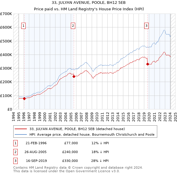 33, JULYAN AVENUE, POOLE, BH12 5EB: Price paid vs HM Land Registry's House Price Index