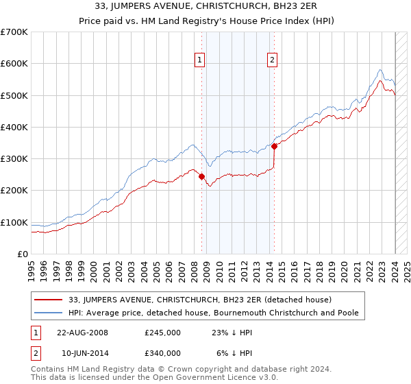 33, JUMPERS AVENUE, CHRISTCHURCH, BH23 2ER: Price paid vs HM Land Registry's House Price Index