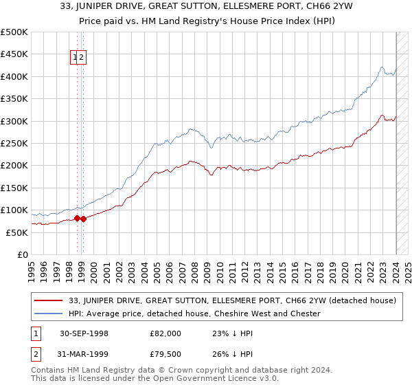 33, JUNIPER DRIVE, GREAT SUTTON, ELLESMERE PORT, CH66 2YW: Price paid vs HM Land Registry's House Price Index