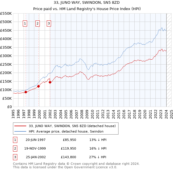 33, JUNO WAY, SWINDON, SN5 8ZD: Price paid vs HM Land Registry's House Price Index