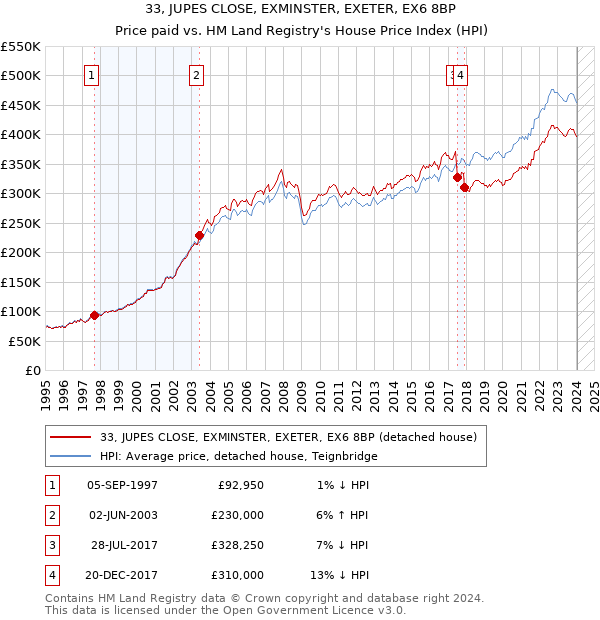 33, JUPES CLOSE, EXMINSTER, EXETER, EX6 8BP: Price paid vs HM Land Registry's House Price Index