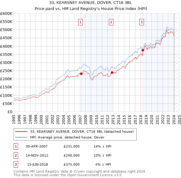 33, KEARSNEY AVENUE, DOVER, CT16 3BL: Price paid vs HM Land Registry's House Price Index