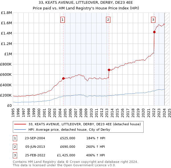 33, KEATS AVENUE, LITTLEOVER, DERBY, DE23 4EE: Price paid vs HM Land Registry's House Price Index