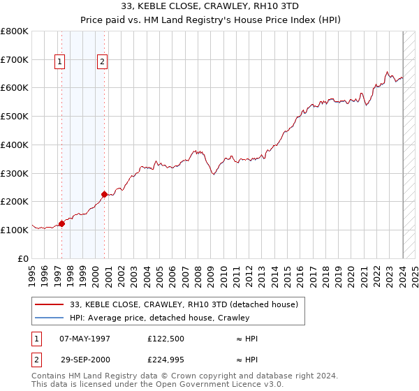 33, KEBLE CLOSE, CRAWLEY, RH10 3TD: Price paid vs HM Land Registry's House Price Index