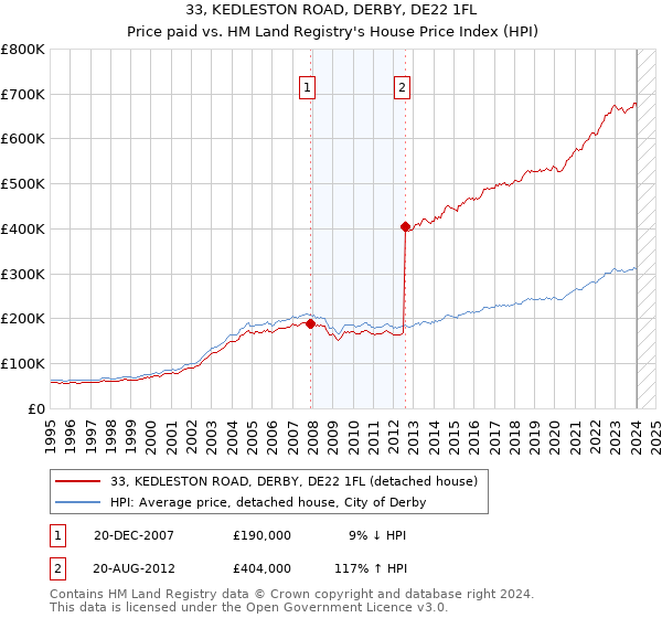 33, KEDLESTON ROAD, DERBY, DE22 1FL: Price paid vs HM Land Registry's House Price Index