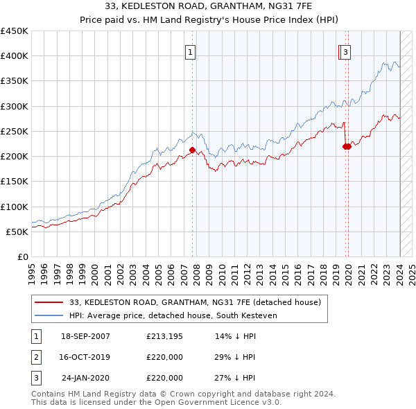 33, KEDLESTON ROAD, GRANTHAM, NG31 7FE: Price paid vs HM Land Registry's House Price Index