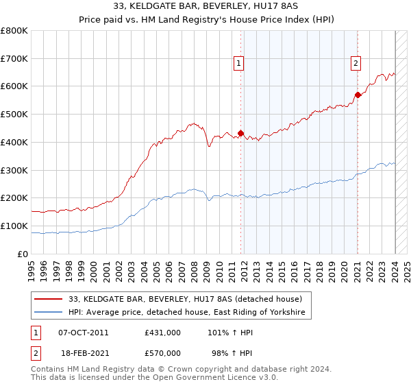 33, KELDGATE BAR, BEVERLEY, HU17 8AS: Price paid vs HM Land Registry's House Price Index