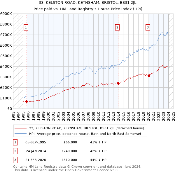 33, KELSTON ROAD, KEYNSHAM, BRISTOL, BS31 2JL: Price paid vs HM Land Registry's House Price Index