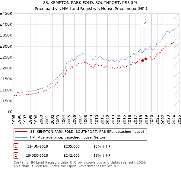 33, KEMPTON PARK FOLD, SOUTHPORT, PR8 5PL: Price paid vs HM Land Registry's House Price Index