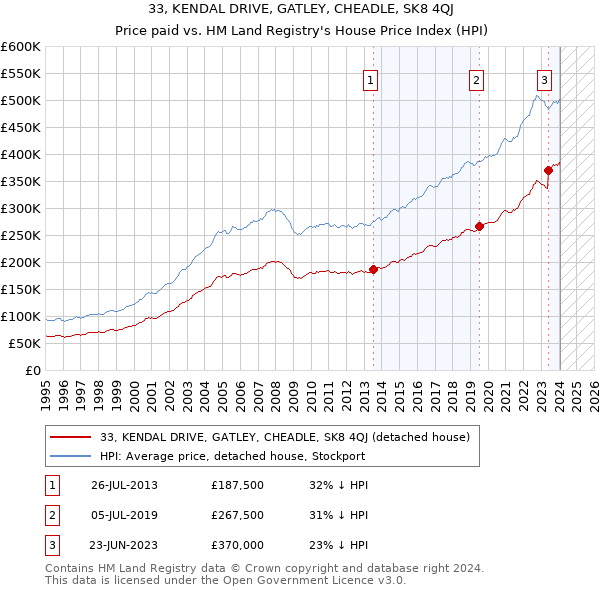 33, KENDAL DRIVE, GATLEY, CHEADLE, SK8 4QJ: Price paid vs HM Land Registry's House Price Index