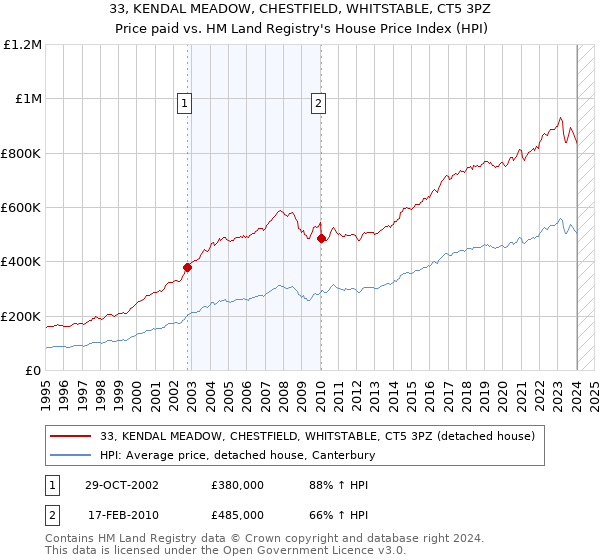 33, KENDAL MEADOW, CHESTFIELD, WHITSTABLE, CT5 3PZ: Price paid vs HM Land Registry's House Price Index