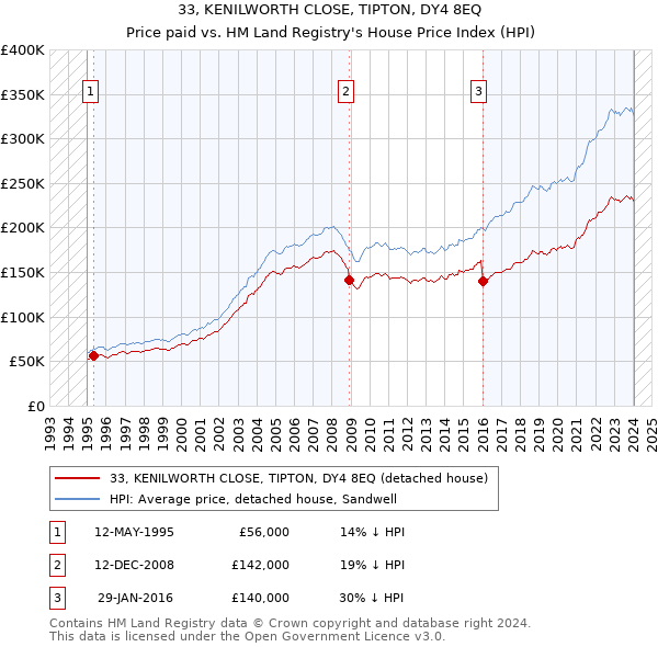 33, KENILWORTH CLOSE, TIPTON, DY4 8EQ: Price paid vs HM Land Registry's House Price Index