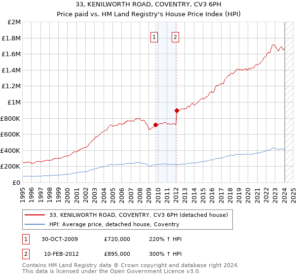 33, KENILWORTH ROAD, COVENTRY, CV3 6PH: Price paid vs HM Land Registry's House Price Index