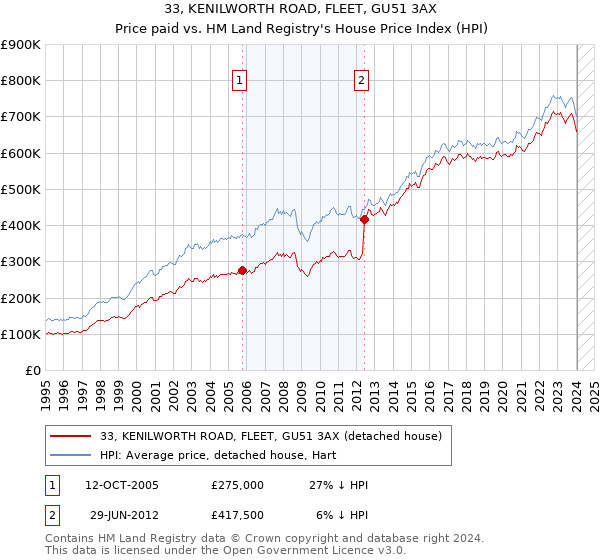 33, KENILWORTH ROAD, FLEET, GU51 3AX: Price paid vs HM Land Registry's House Price Index