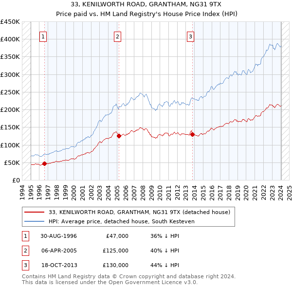 33, KENILWORTH ROAD, GRANTHAM, NG31 9TX: Price paid vs HM Land Registry's House Price Index