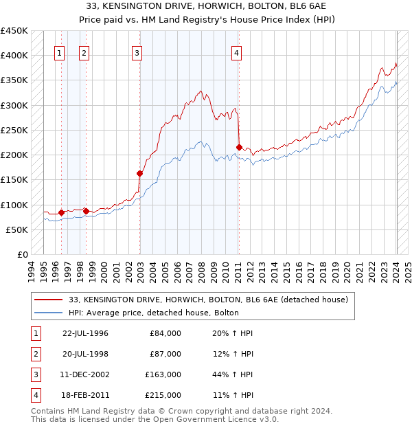 33, KENSINGTON DRIVE, HORWICH, BOLTON, BL6 6AE: Price paid vs HM Land Registry's House Price Index