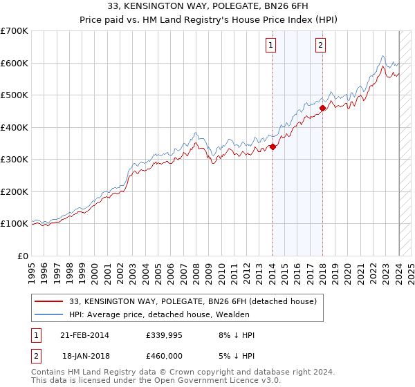 33, KENSINGTON WAY, POLEGATE, BN26 6FH: Price paid vs HM Land Registry's House Price Index