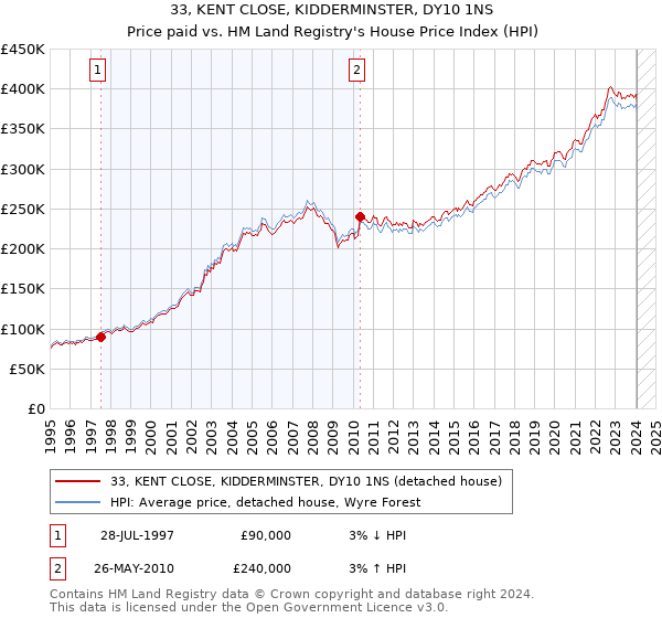 33, KENT CLOSE, KIDDERMINSTER, DY10 1NS: Price paid vs HM Land Registry's House Price Index