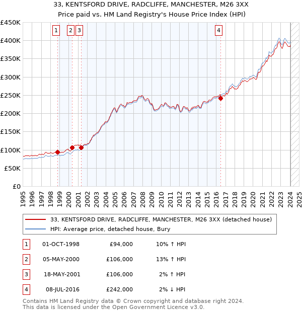 33, KENTSFORD DRIVE, RADCLIFFE, MANCHESTER, M26 3XX: Price paid vs HM Land Registry's House Price Index