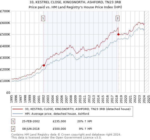 33, KESTREL CLOSE, KINGSNORTH, ASHFORD, TN23 3RB: Price paid vs HM Land Registry's House Price Index
