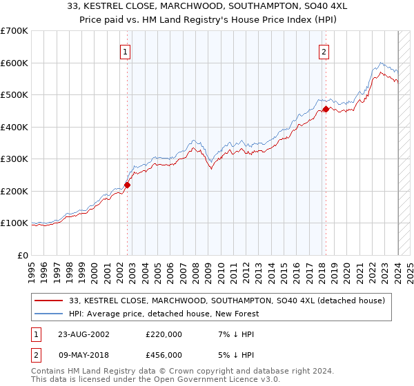 33, KESTREL CLOSE, MARCHWOOD, SOUTHAMPTON, SO40 4XL: Price paid vs HM Land Registry's House Price Index