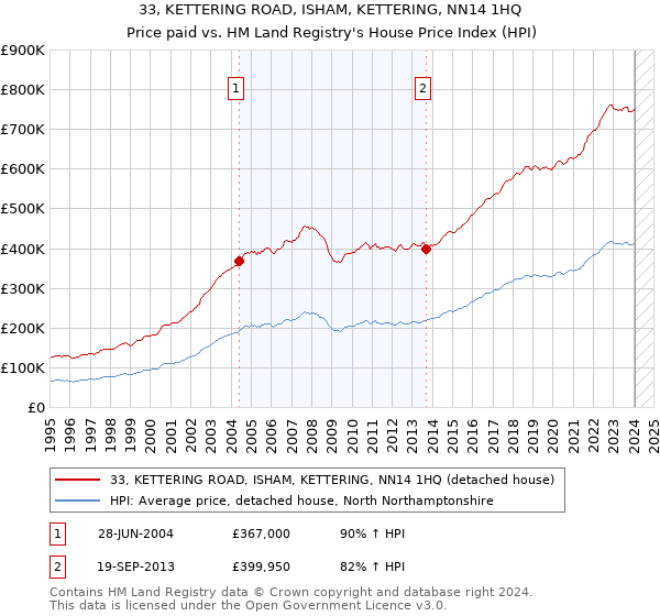 33, KETTERING ROAD, ISHAM, KETTERING, NN14 1HQ: Price paid vs HM Land Registry's House Price Index