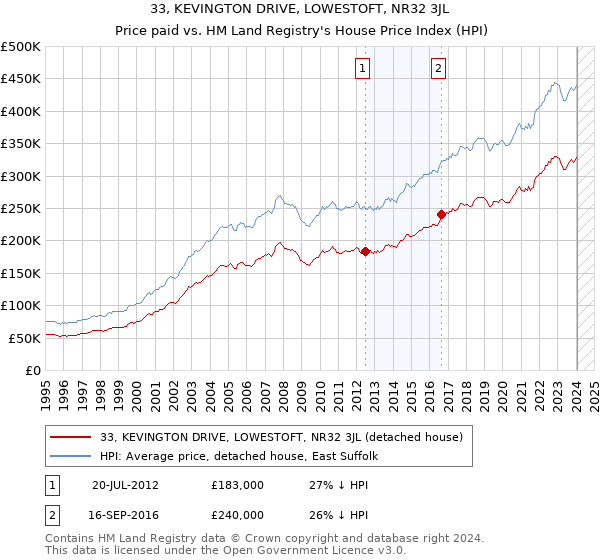 33, KEVINGTON DRIVE, LOWESTOFT, NR32 3JL: Price paid vs HM Land Registry's House Price Index