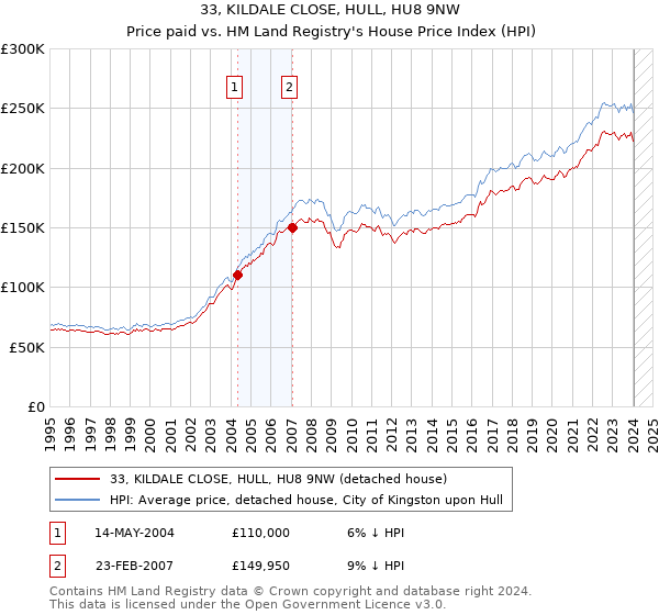 33, KILDALE CLOSE, HULL, HU8 9NW: Price paid vs HM Land Registry's House Price Index