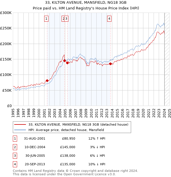 33, KILTON AVENUE, MANSFIELD, NG18 3GB: Price paid vs HM Land Registry's House Price Index