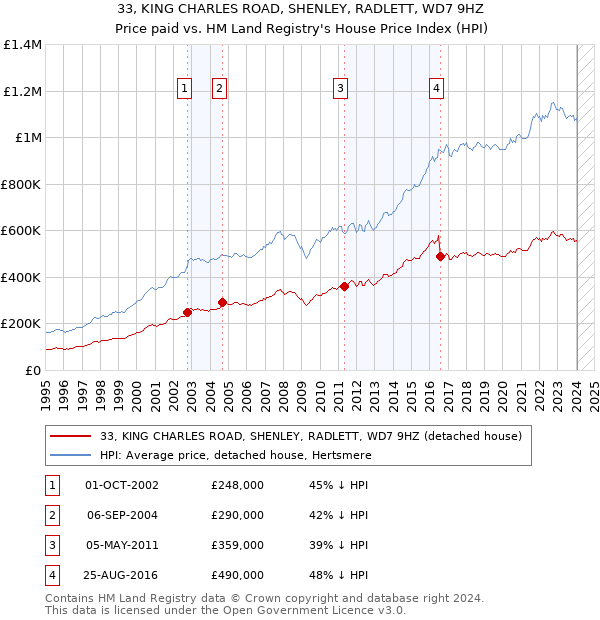 33, KING CHARLES ROAD, SHENLEY, RADLETT, WD7 9HZ: Price paid vs HM Land Registry's House Price Index