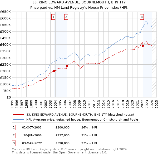33, KING EDWARD AVENUE, BOURNEMOUTH, BH9 1TY: Price paid vs HM Land Registry's House Price Index
