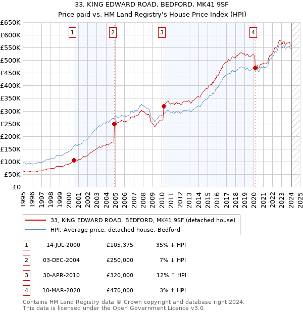 33, KING EDWARD ROAD, BEDFORD, MK41 9SF: Price paid vs HM Land Registry's House Price Index