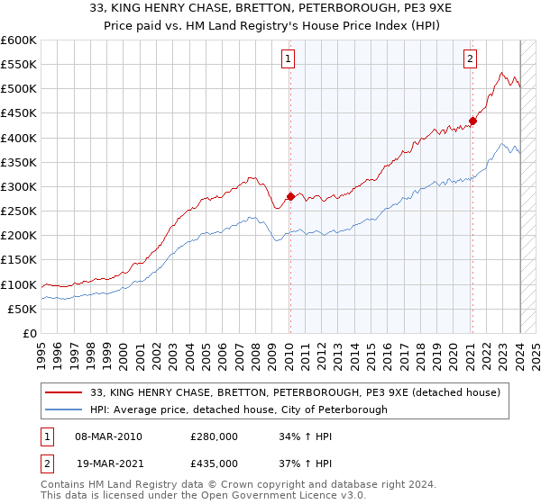 33, KING HENRY CHASE, BRETTON, PETERBOROUGH, PE3 9XE: Price paid vs HM Land Registry's House Price Index