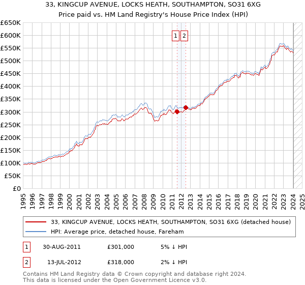 33, KINGCUP AVENUE, LOCKS HEATH, SOUTHAMPTON, SO31 6XG: Price paid vs HM Land Registry's House Price Index
