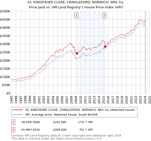 33, KINGFISHER CLOSE, CRINGLEFORD, NORWICH, NR4 7LL: Price paid vs HM Land Registry's House Price Index
