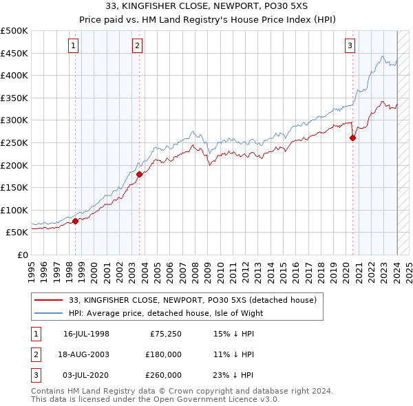 33, KINGFISHER CLOSE, NEWPORT, PO30 5XS: Price paid vs HM Land Registry's House Price Index