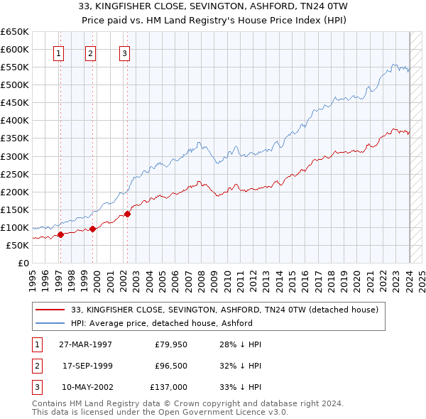 33, KINGFISHER CLOSE, SEVINGTON, ASHFORD, TN24 0TW: Price paid vs HM Land Registry's House Price Index