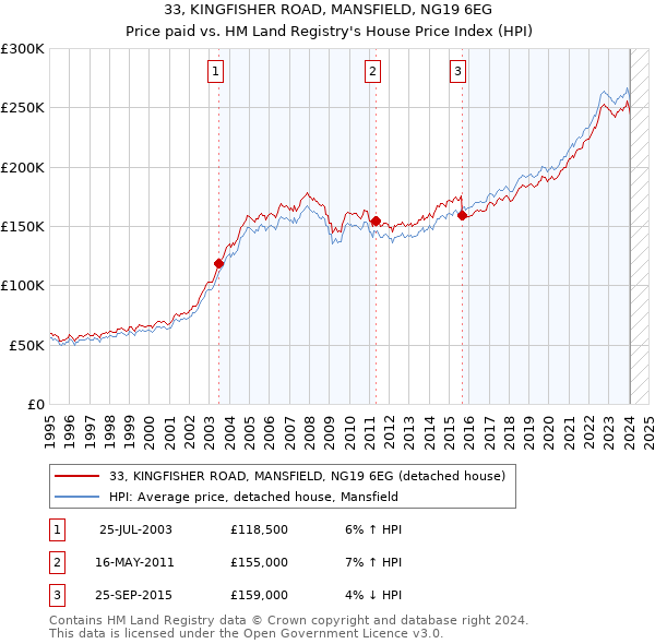 33, KINGFISHER ROAD, MANSFIELD, NG19 6EG: Price paid vs HM Land Registry's House Price Index