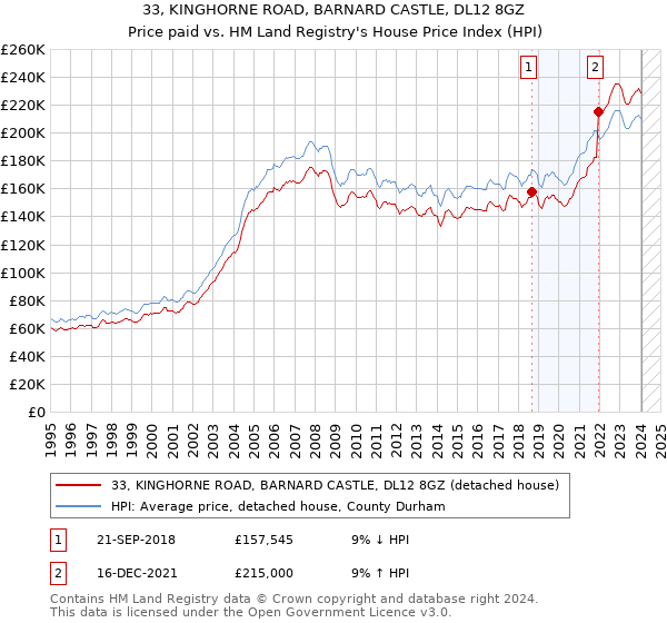 33, KINGHORNE ROAD, BARNARD CASTLE, DL12 8GZ: Price paid vs HM Land Registry's House Price Index