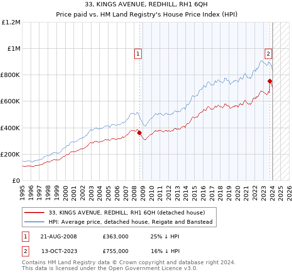 33, KINGS AVENUE, REDHILL, RH1 6QH: Price paid vs HM Land Registry's House Price Index